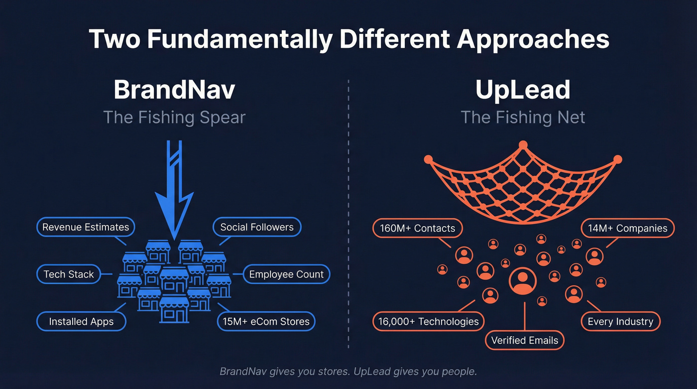 BrandNav spear vs UpLead net visual comparison