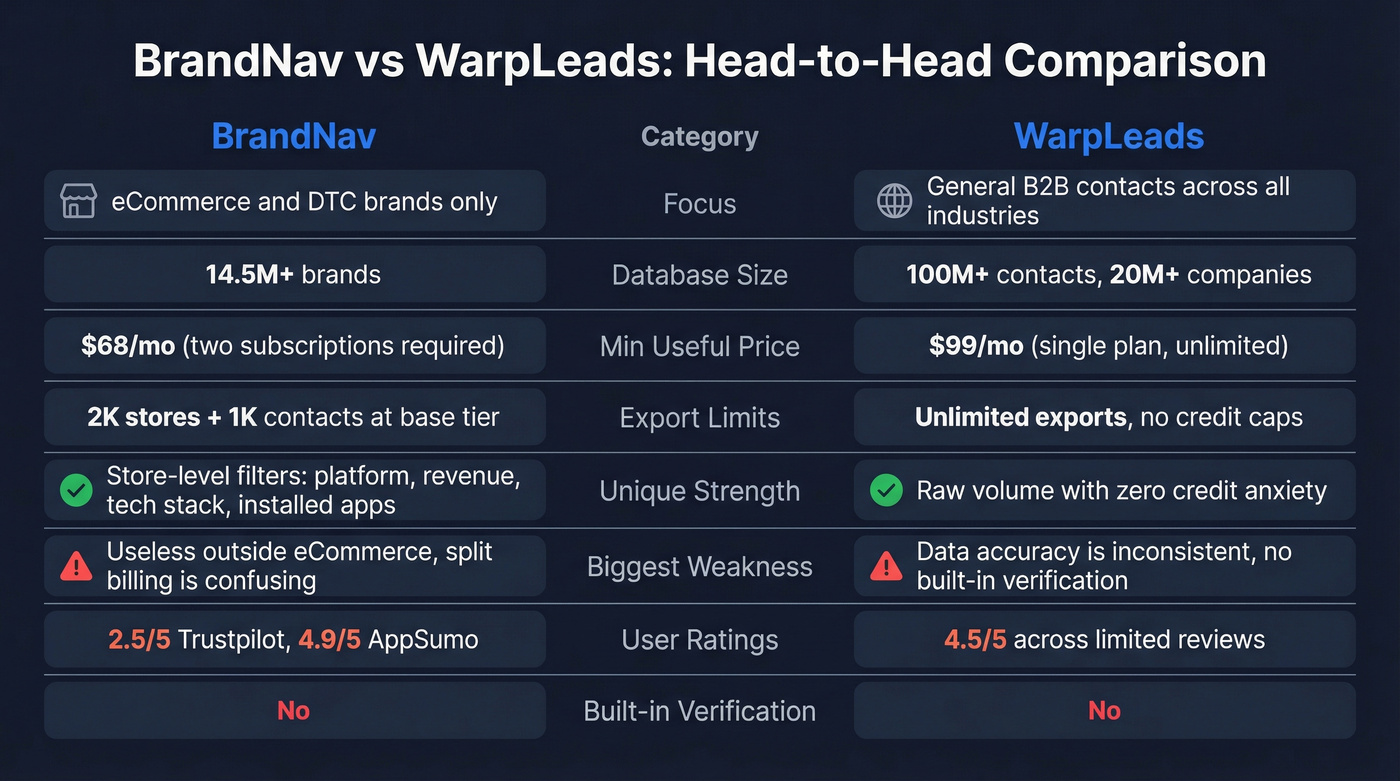 BrandNav vs WarpLeads head-to-head comparison diagram