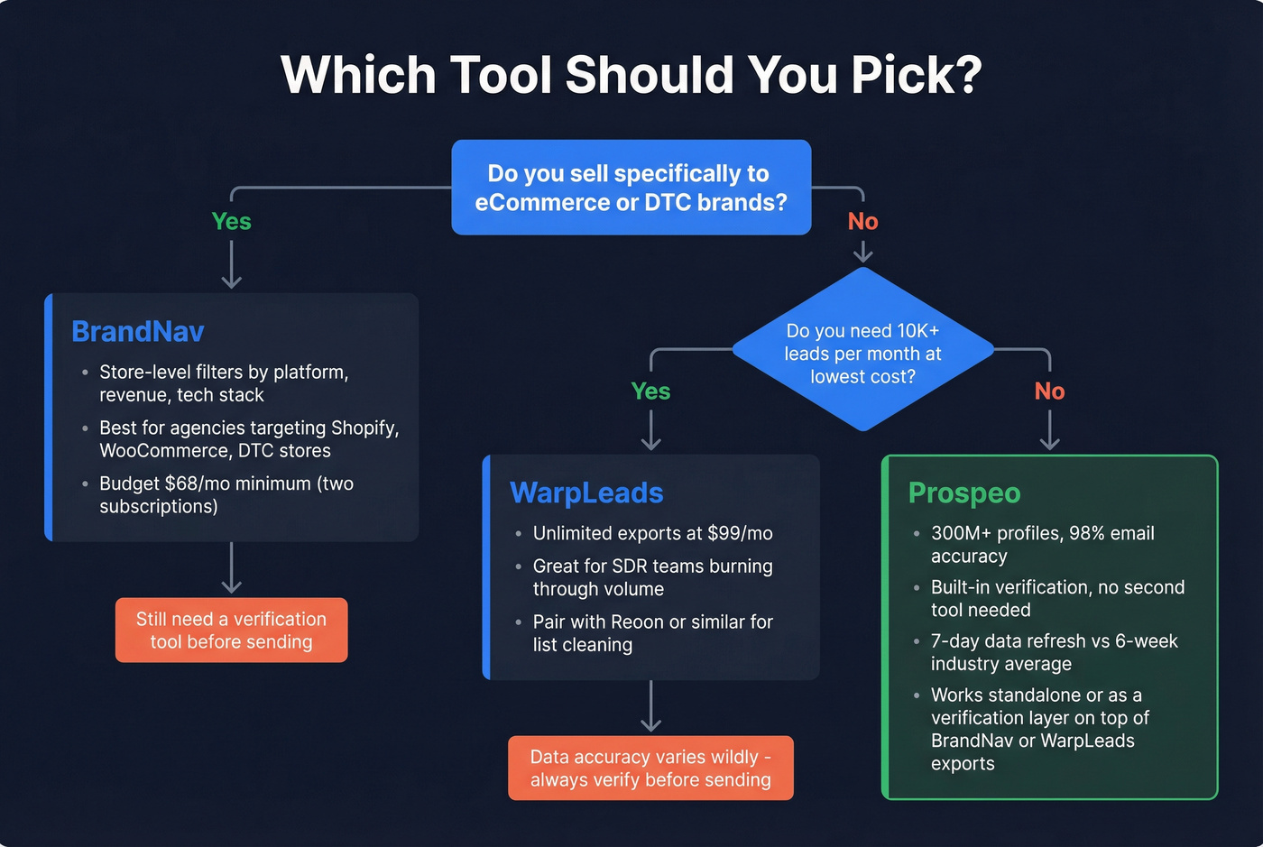 Decision flowchart for choosing the right tool