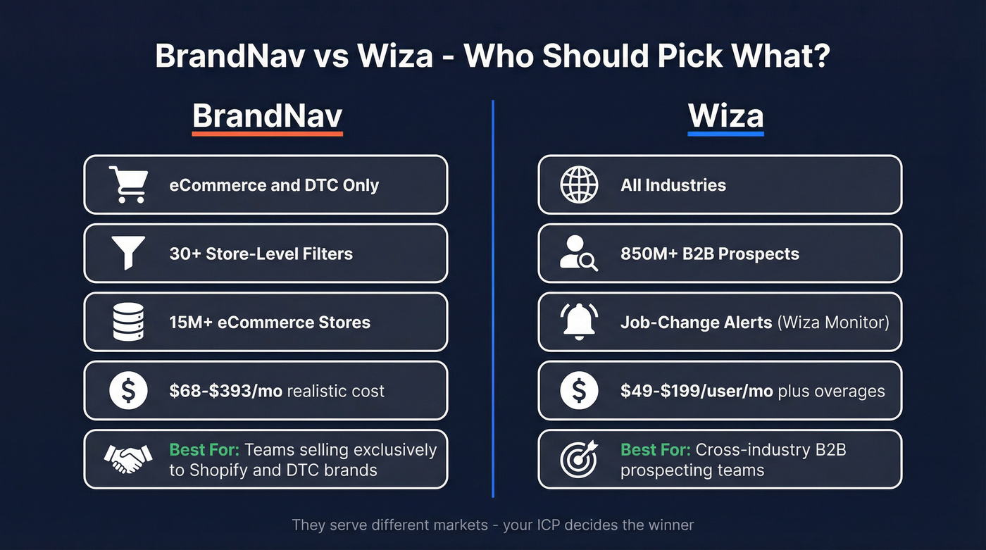 BrandNav vs Wiza head-to-head comparison diagram