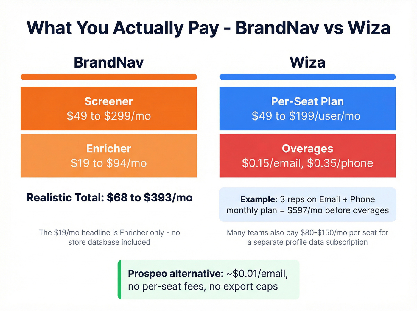 BrandNav vs Wiza realistic monthly cost breakdown