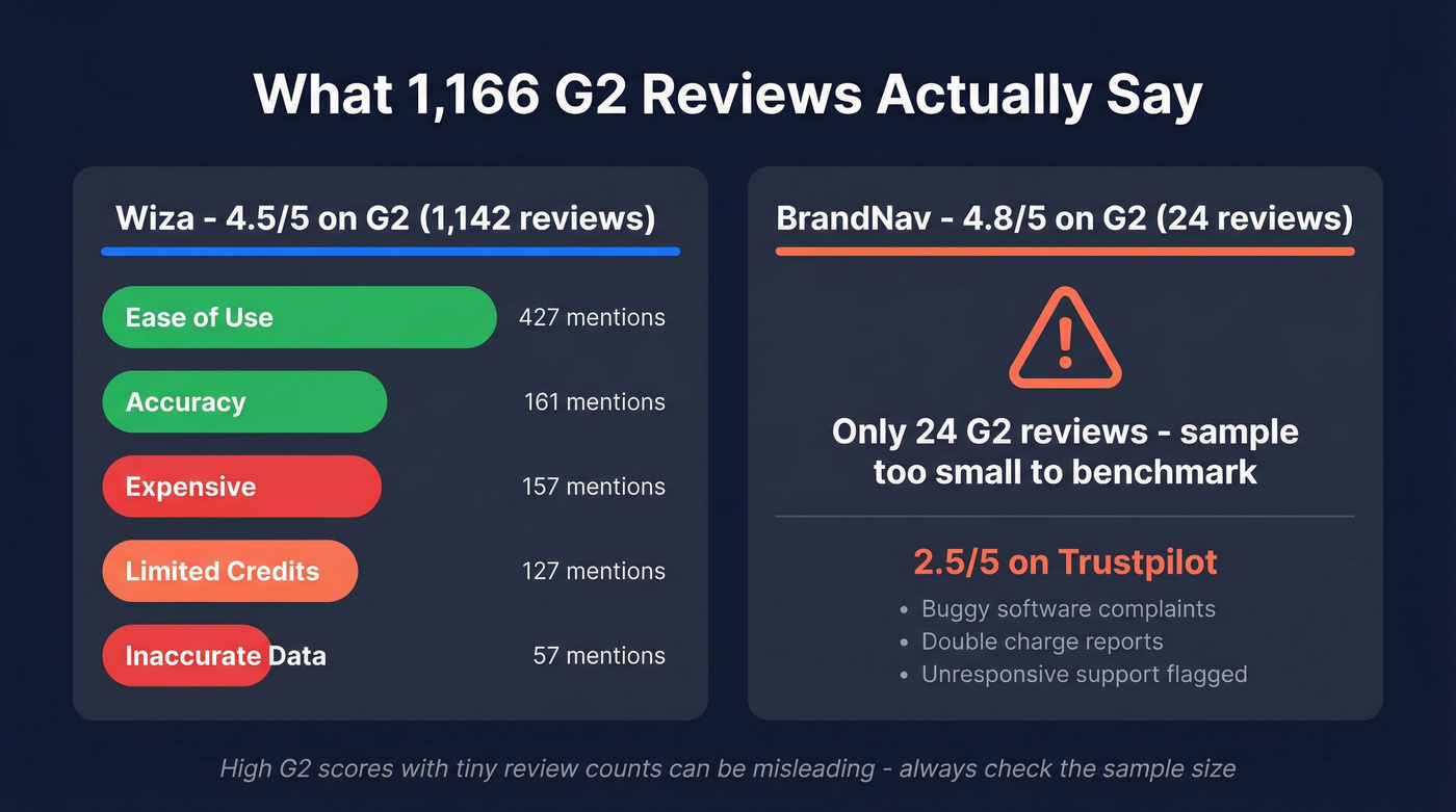 G2 review sentiment analysis for BrandNav and Wiza