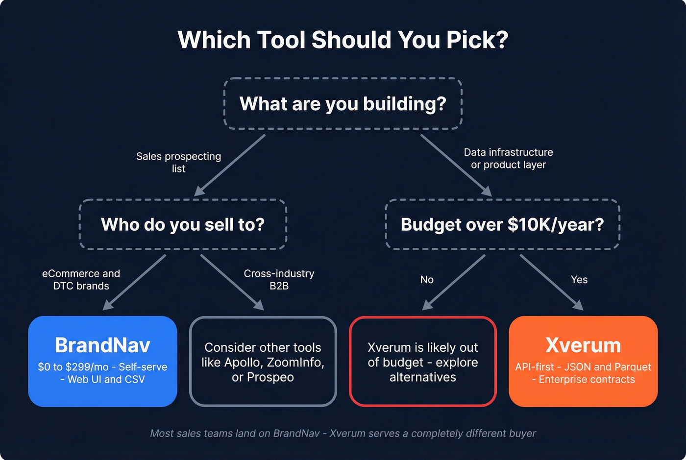 Decision flowchart for choosing BrandNav or Xverum