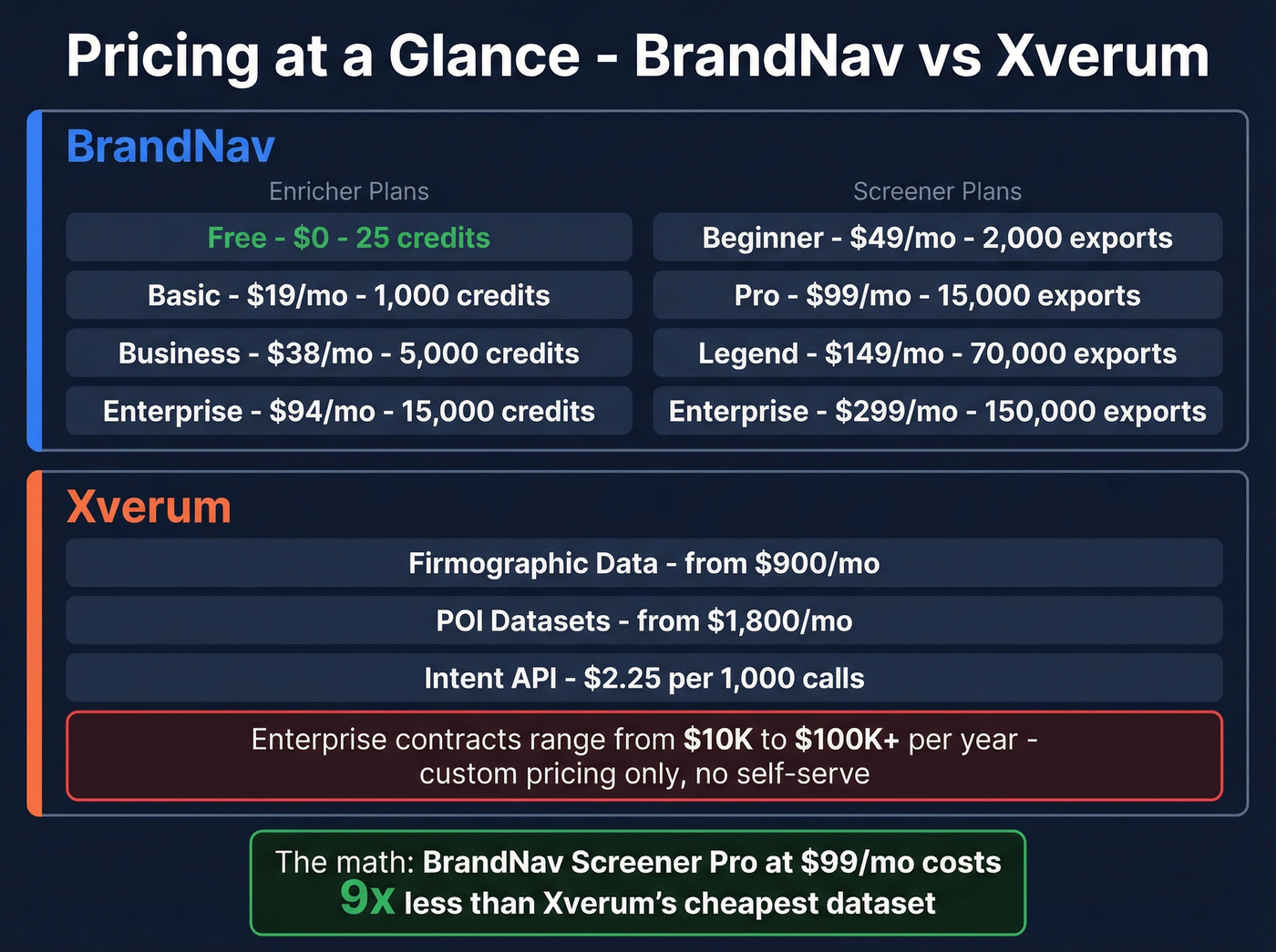 BrandNav vs Xverum pricing tiers visual comparison