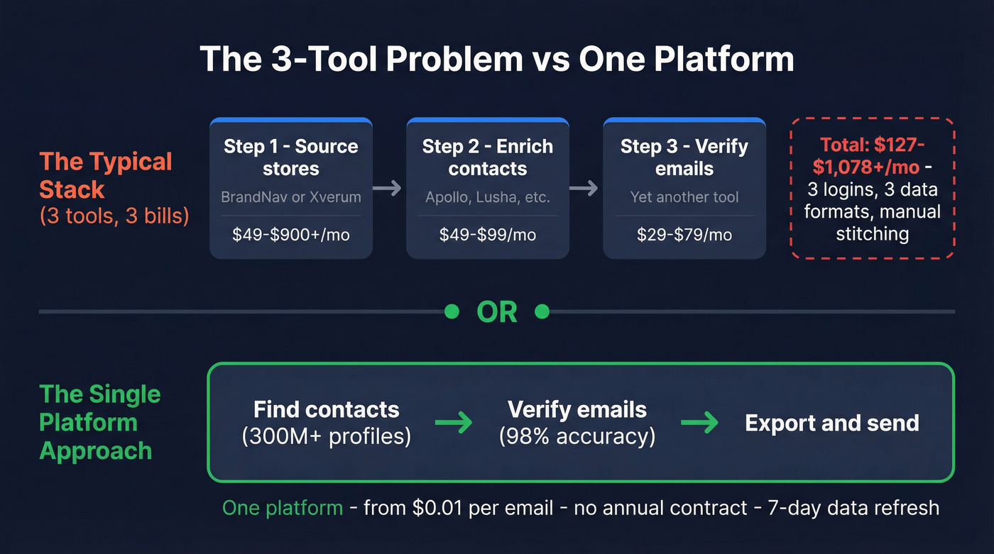 Three-tool stack problem vs single platform workflow