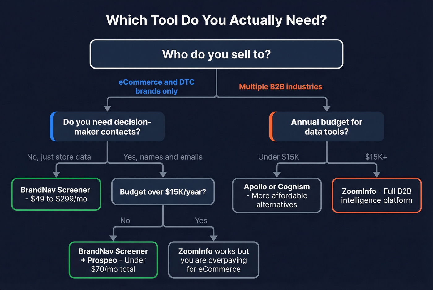 Decision flowchart for choosing BrandNav or ZoomInfo