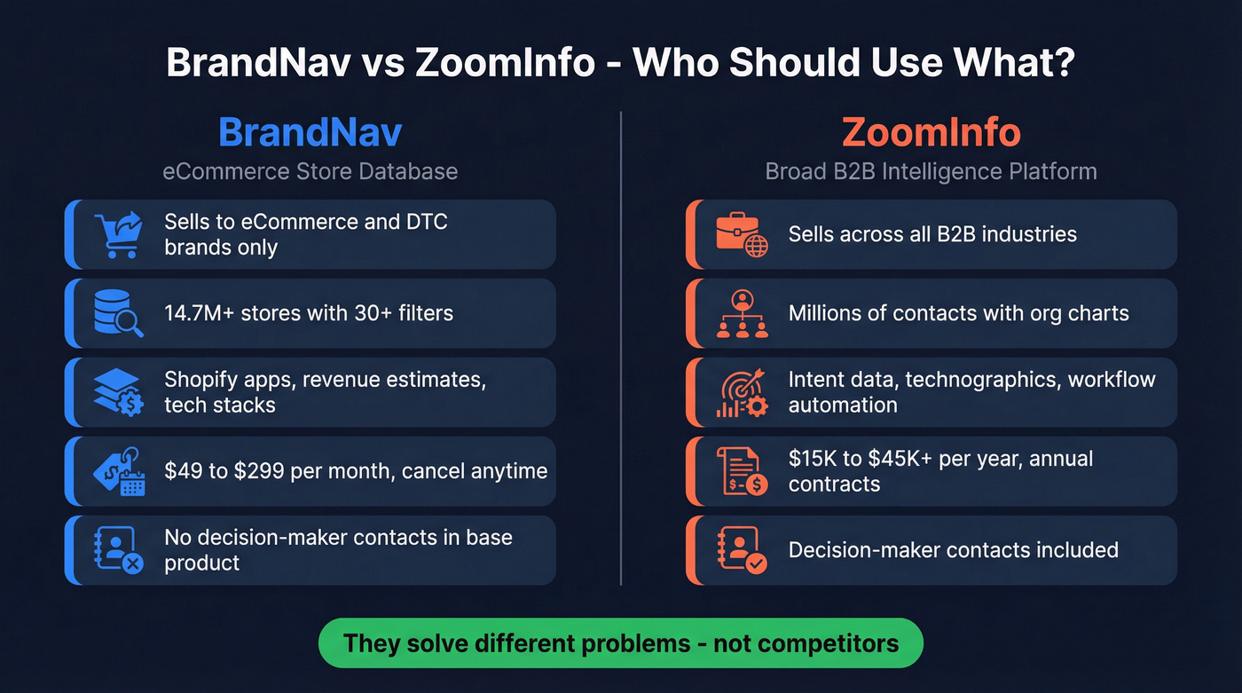BrandNav vs ZoomInfo head-to-head comparison diagram