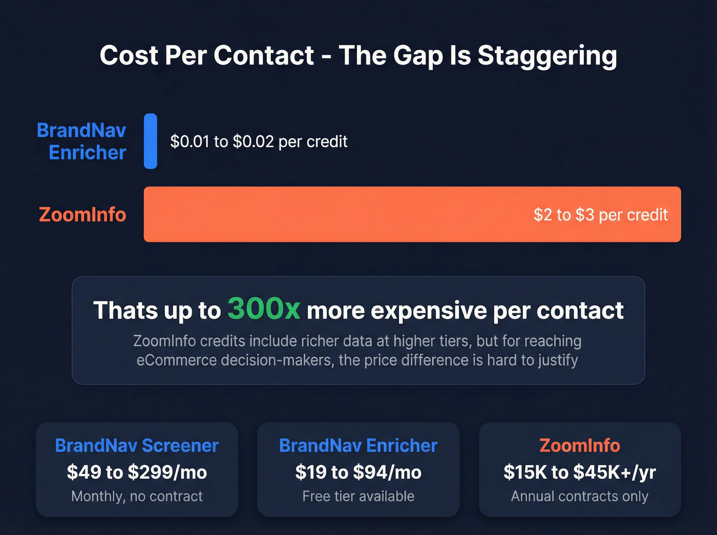 Per-contact cost comparison BrandNav vs ZoomInfo pricing