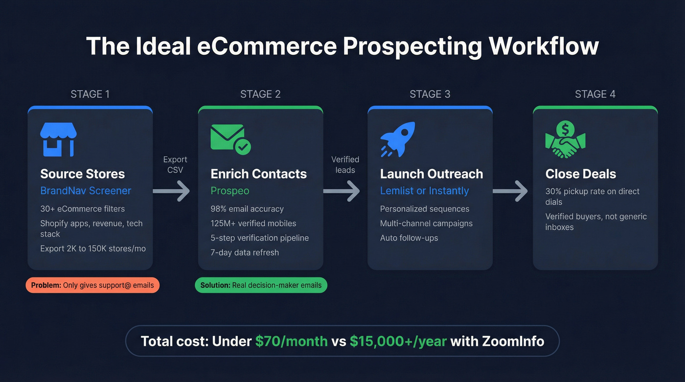 Workflow diagram sourcing stores then enriching contacts