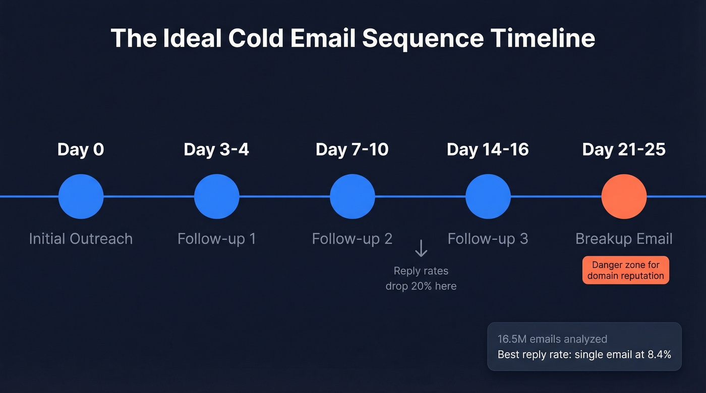 Cold email sequence timeline showing optimal breakup email timing