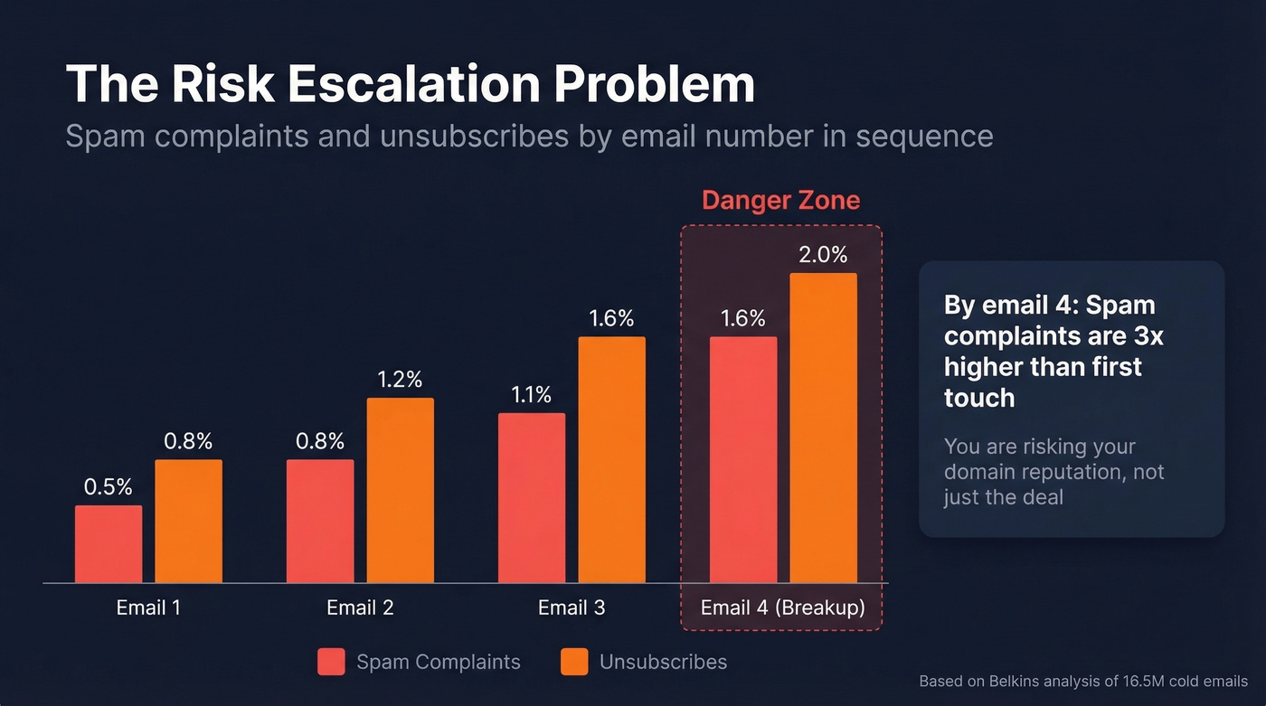 Spam complaint and unsubscribe rates escalating across email sequence touches
