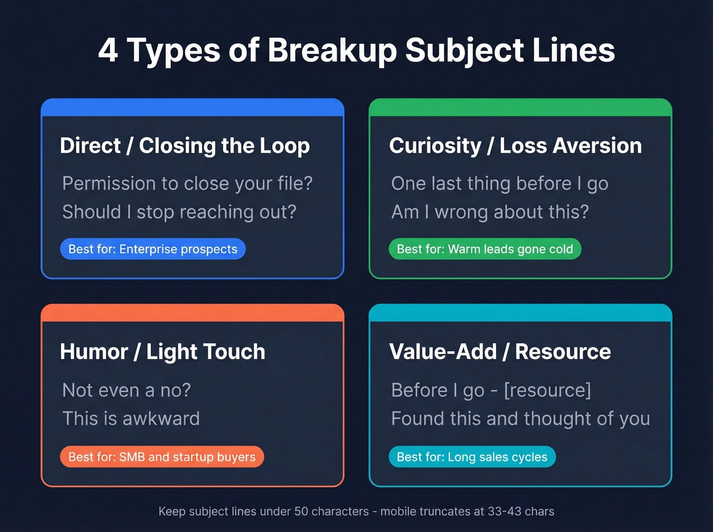 Four-category grid of breakup email subject line types with examples