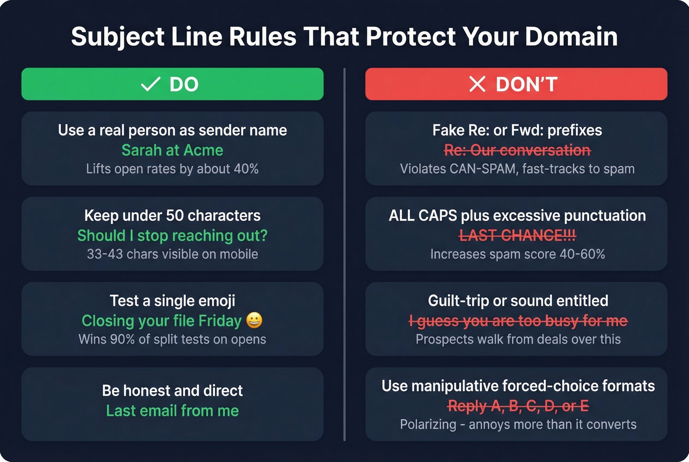 Do vs dont comparison for breakup email subject line deliverability