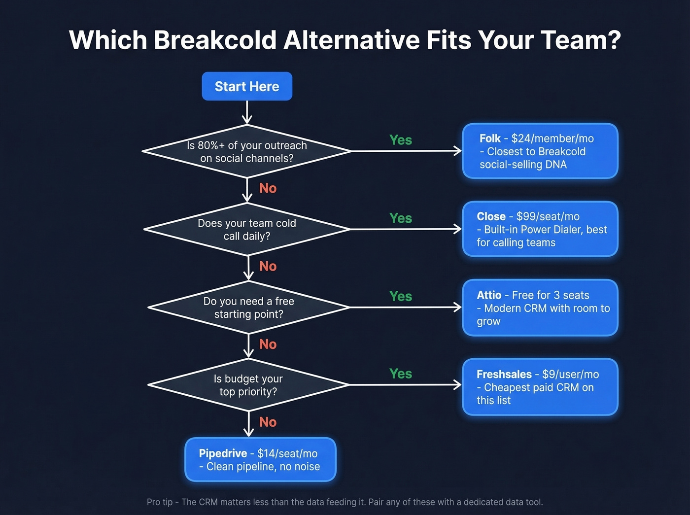 Decision flowchart for choosing a Breakcold alternative
