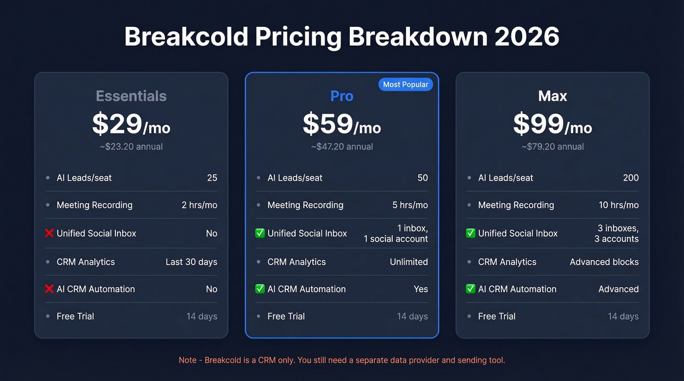 Breakcold pricing tiers comparison with feature breakdown