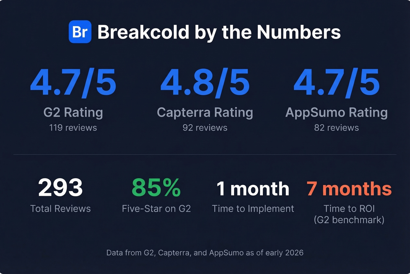 Breakcold key stats and review scores summary card