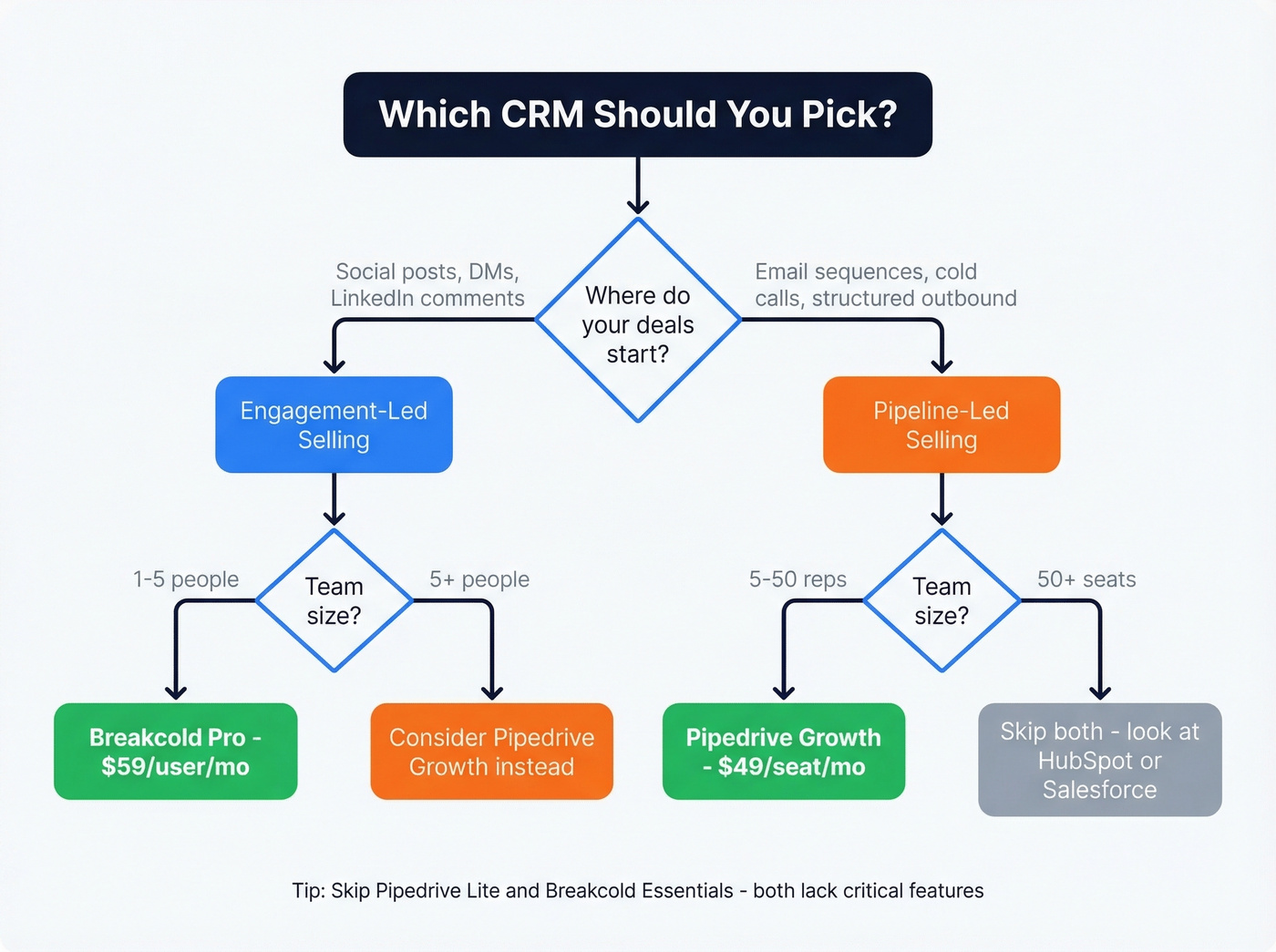 Decision flow chart for choosing Breakcold or Pipedrive