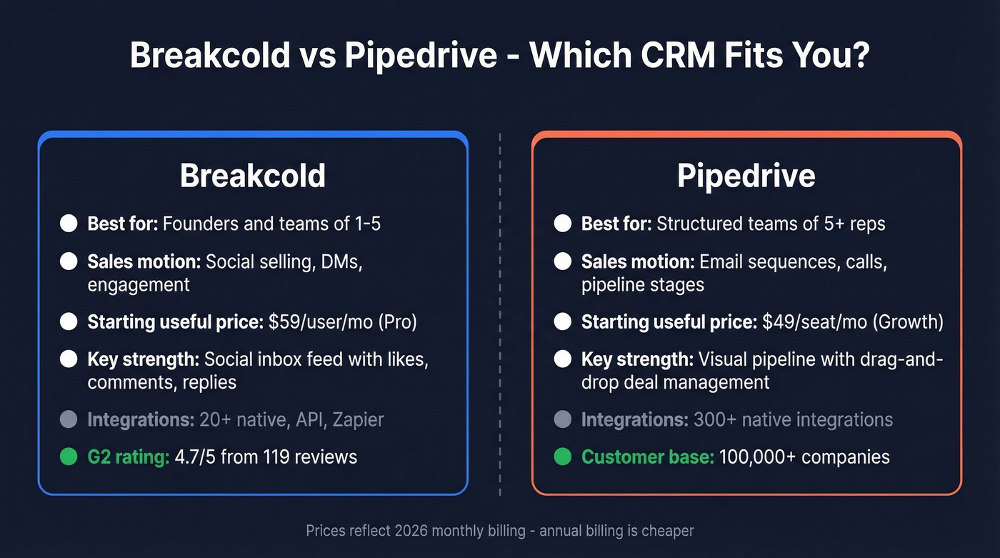 Breakcold vs Pipedrive head-to-head comparison diagram