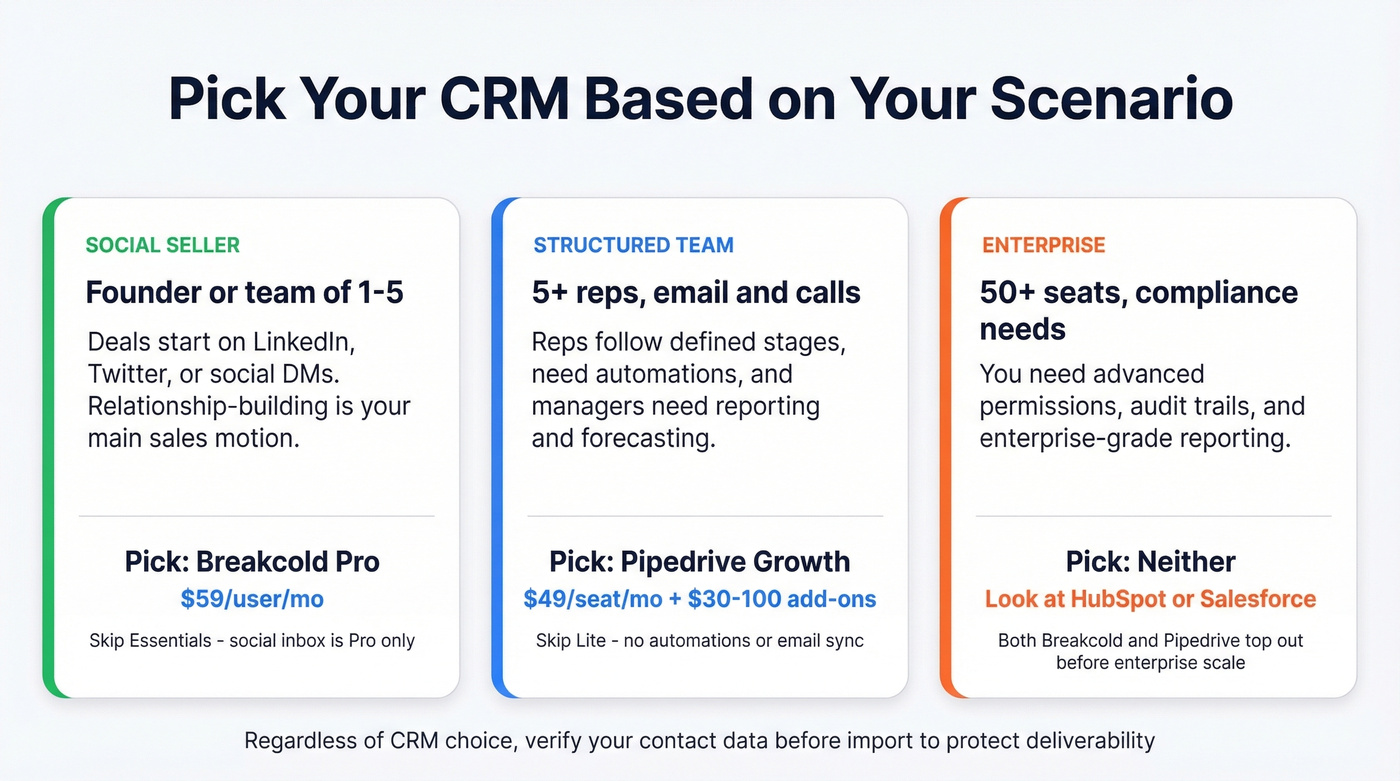 Three-scenario recommendation cards with pricing summary