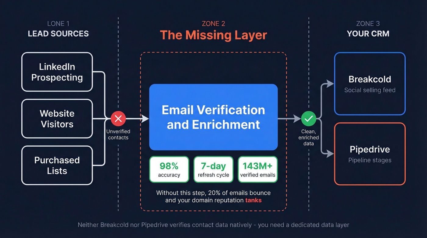 Data flow showing CRM gap and email verification layer