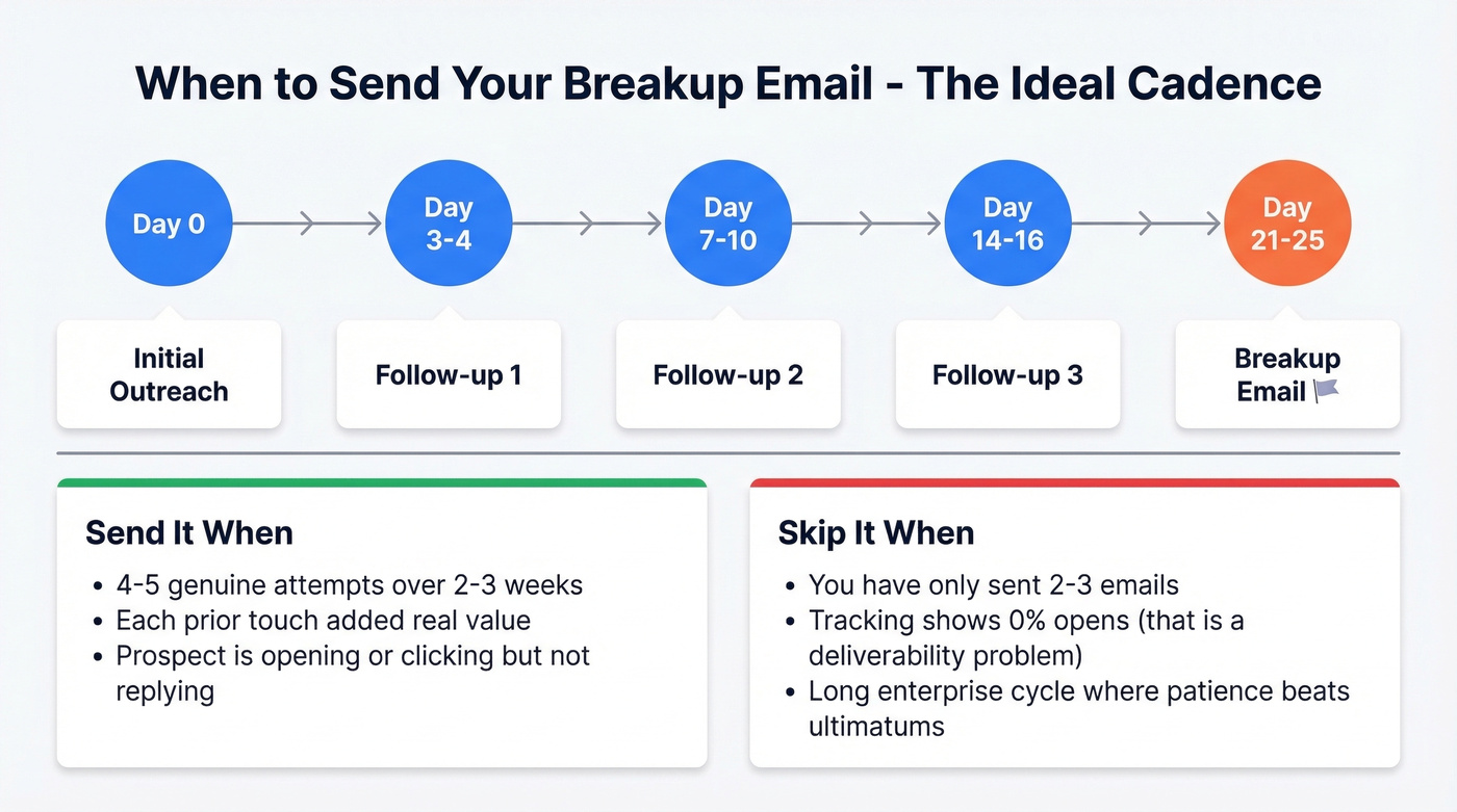 Breakup email timing cadence and decision tree