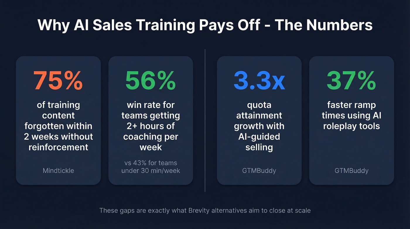 Key AI sales training ROI statistics visual
