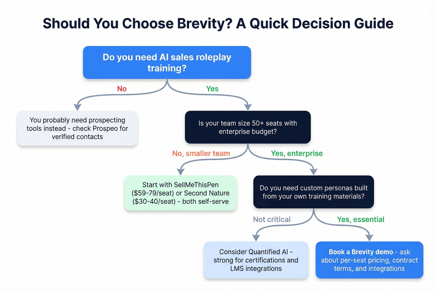 Decision flowchart for choosing Brevity or alternatives