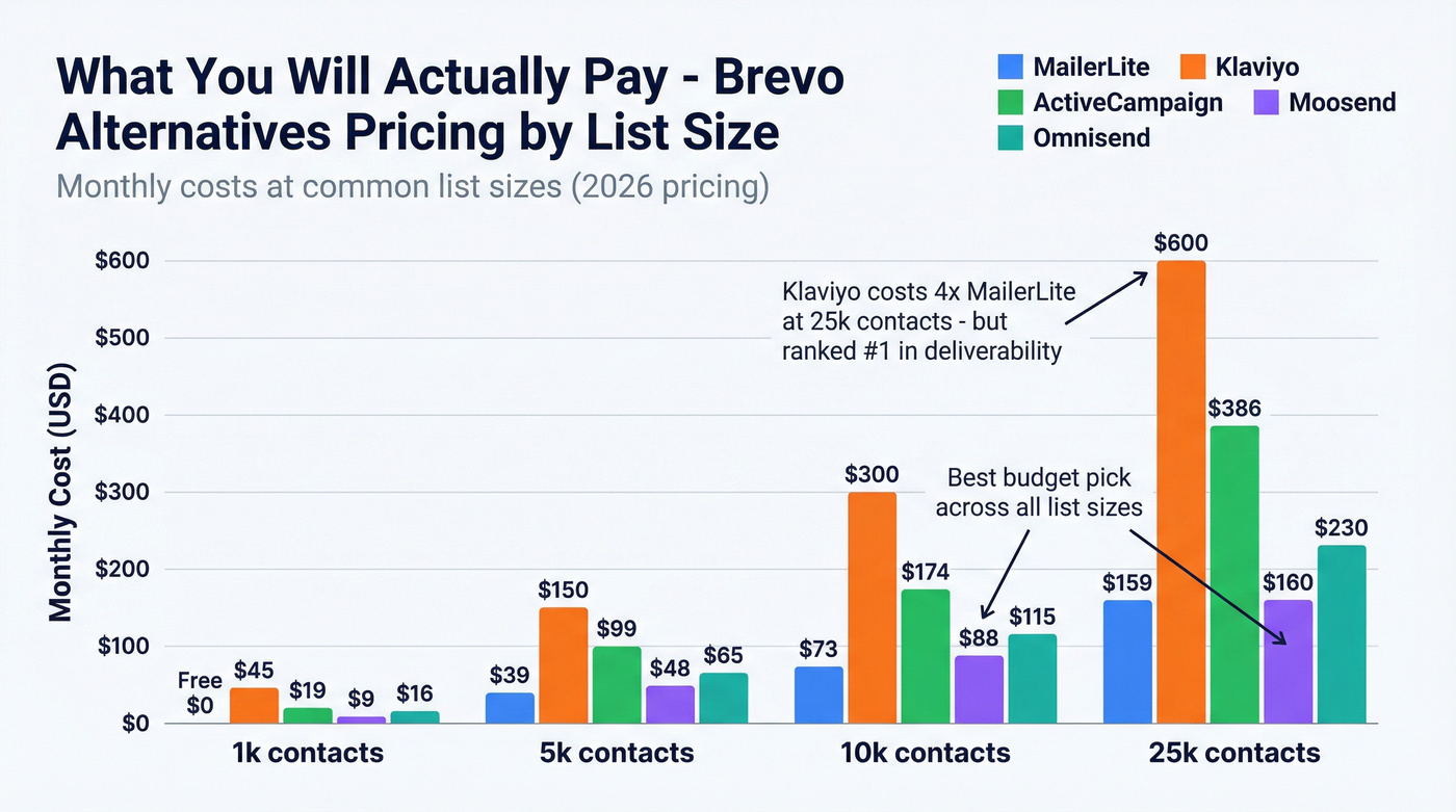 Pricing comparison chart showing costs at different list sizes across ESPs