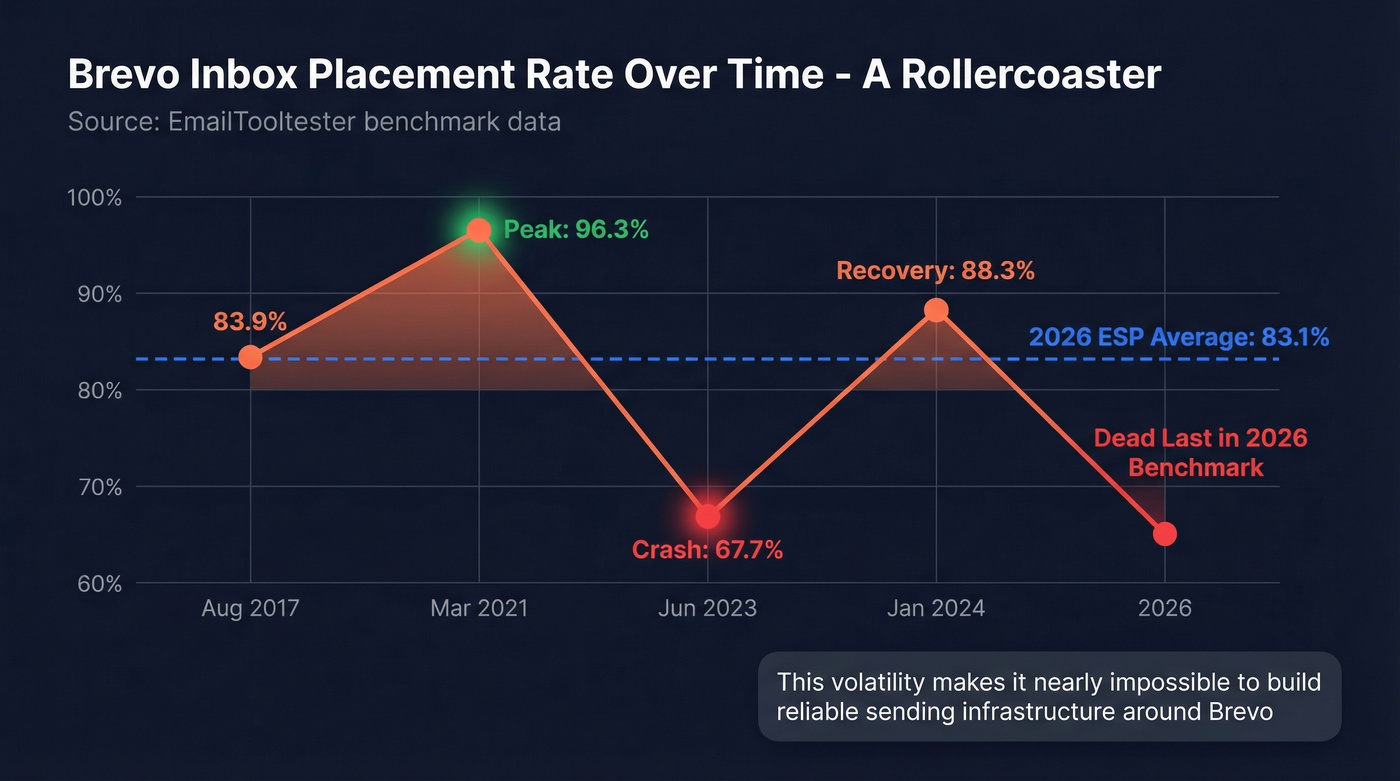 Brevo deliverability history timeline showing volatile inbox placement rates