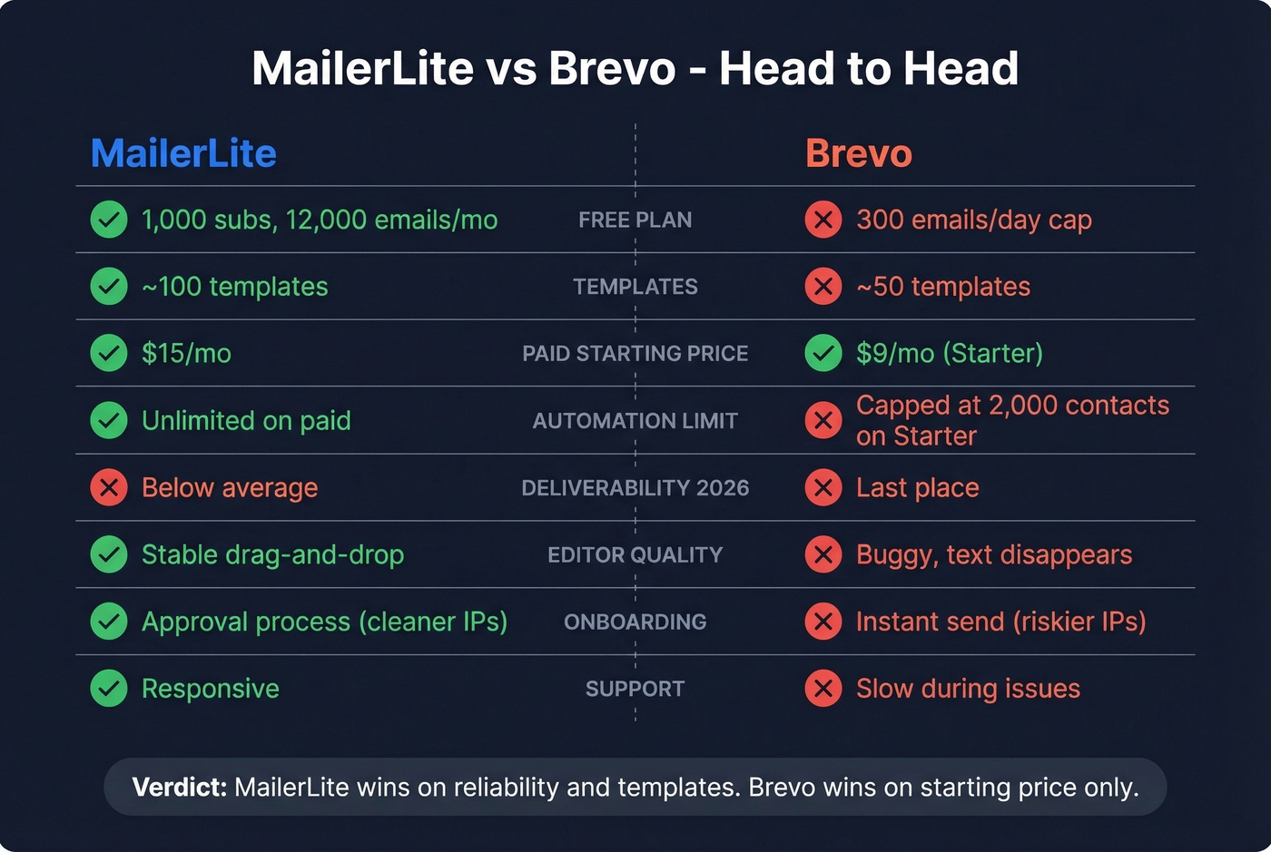 Head-to-head comparison of MailerLite vs Brevo across key features