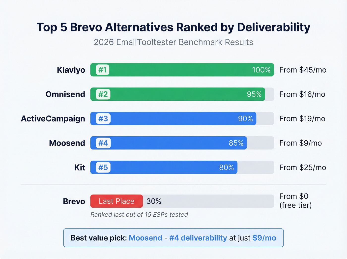 Top 5 Brevo alternatives ranked by deliverability with pricing comparison