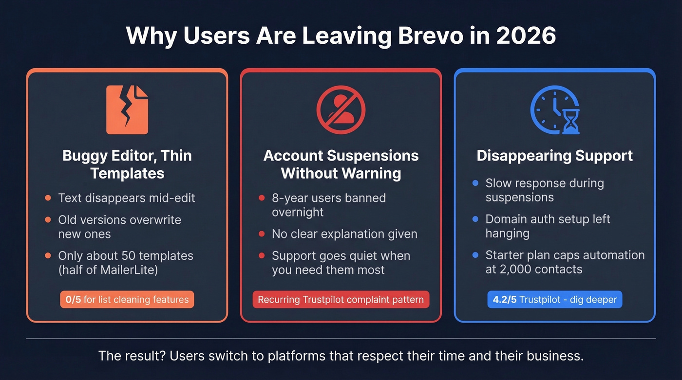 Three main reasons users leave Brevo visualized as pain points