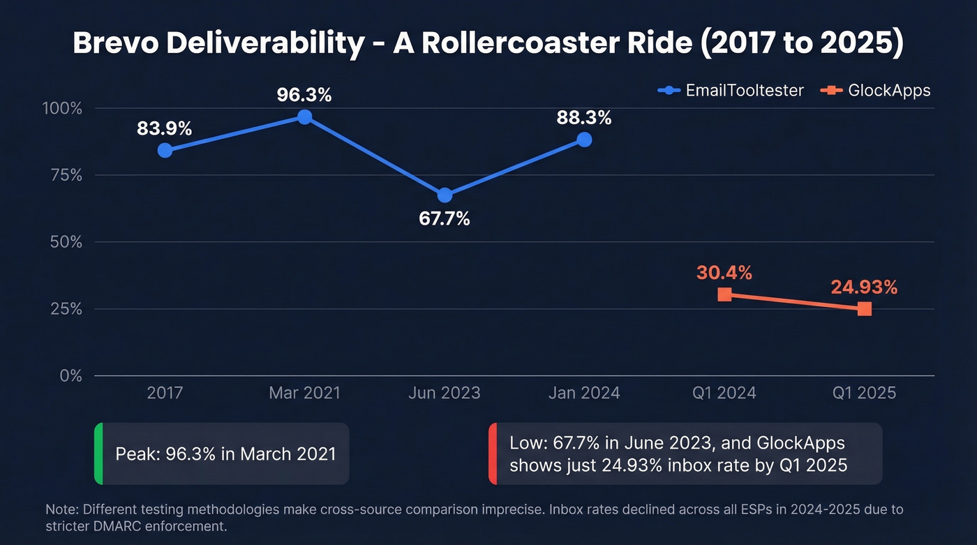 Brevo deliverability rates over time from 2017 to 2025