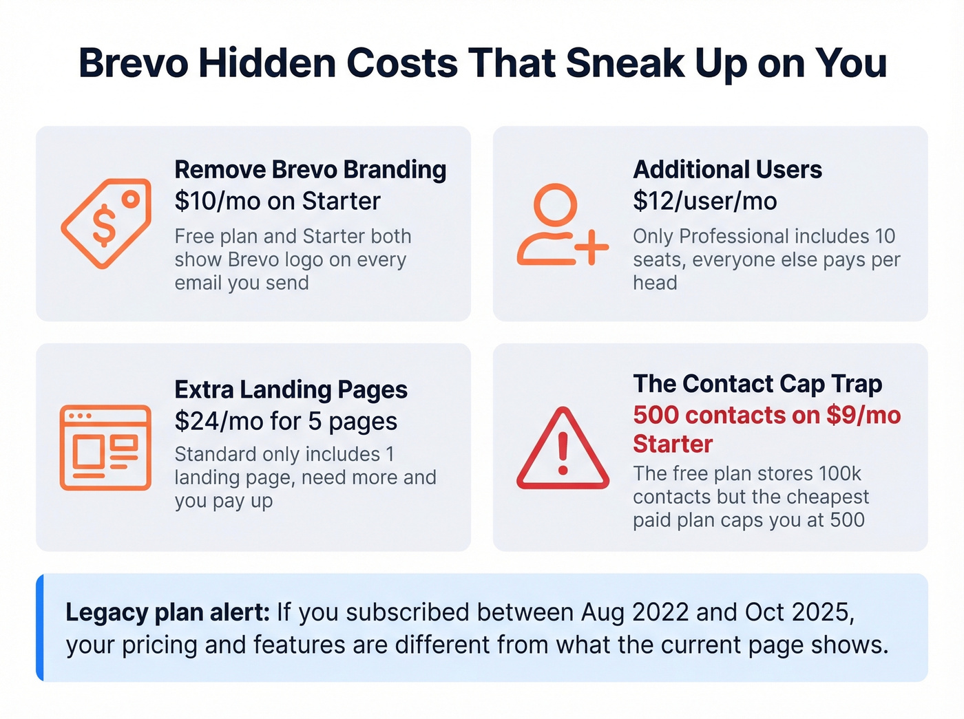 Brevo hidden costs and add-on fees visual breakdown