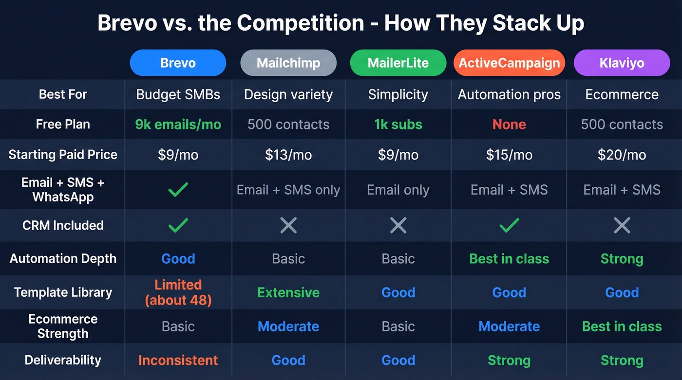 Brevo vs alternatives comparison across key features
