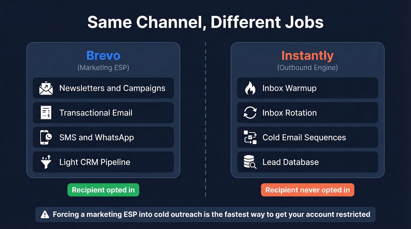 Brevo vs Instantly category mismatch diagram showing different jobs