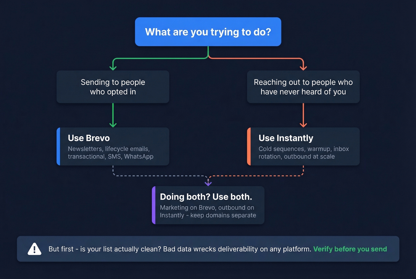Decision flowchart for choosing Brevo, Instantly, or both