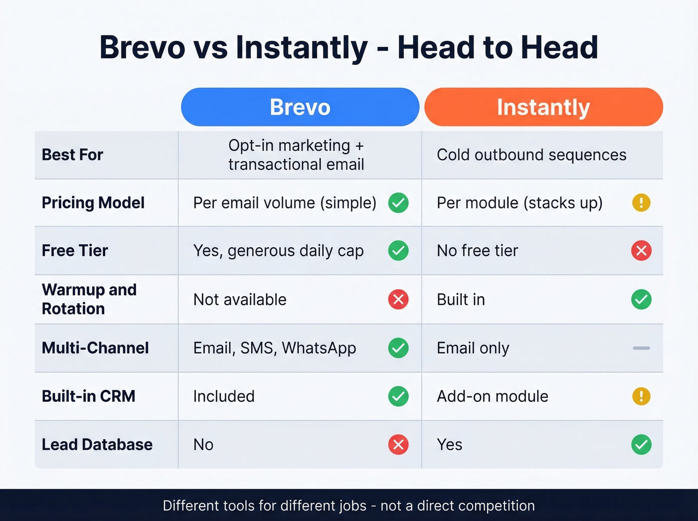 Head-to-head feature comparison grid for Brevo vs Instantly