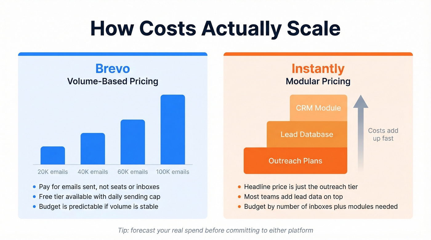 Pricing model comparison showing how costs scale differently