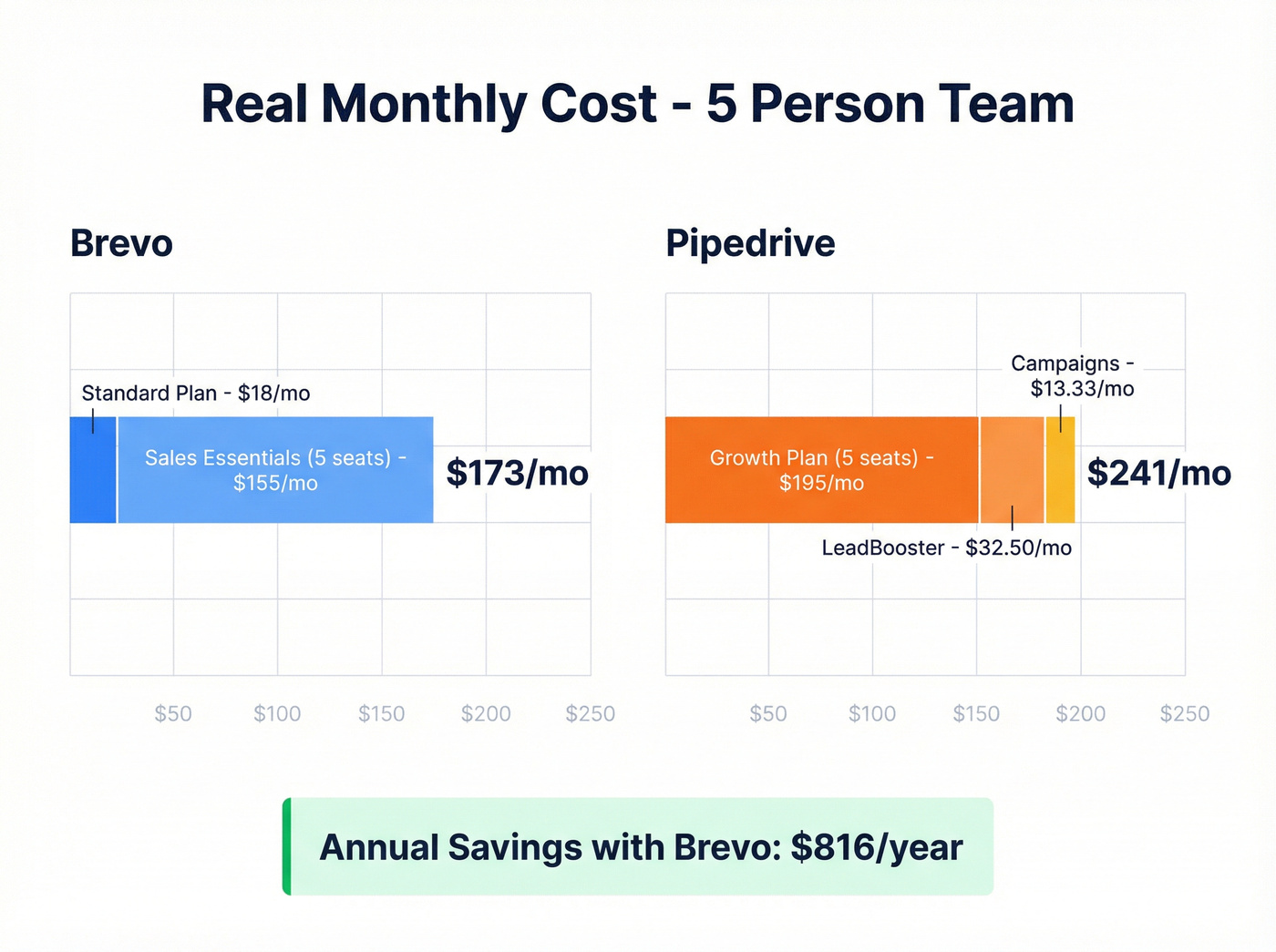 5-person team monthly cost comparison Brevo vs Pipedrive