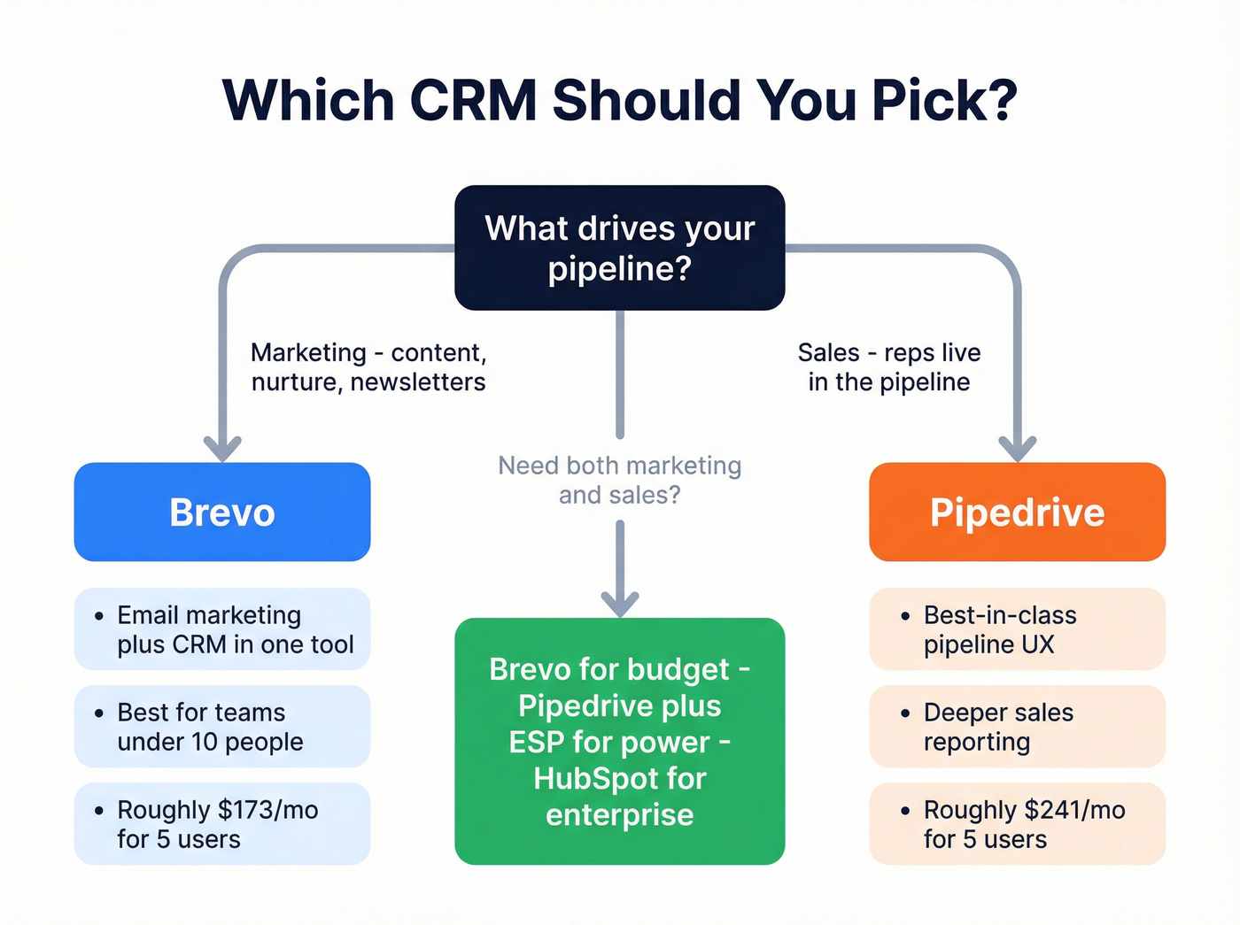 Decision flowchart for choosing Brevo or Pipedrive