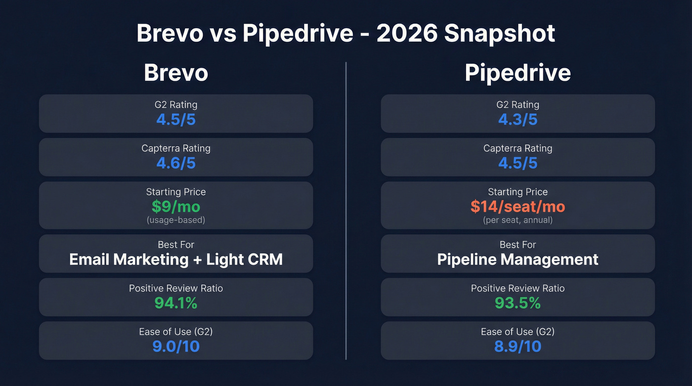 Brevo vs Pipedrive head-to-head comparison overview