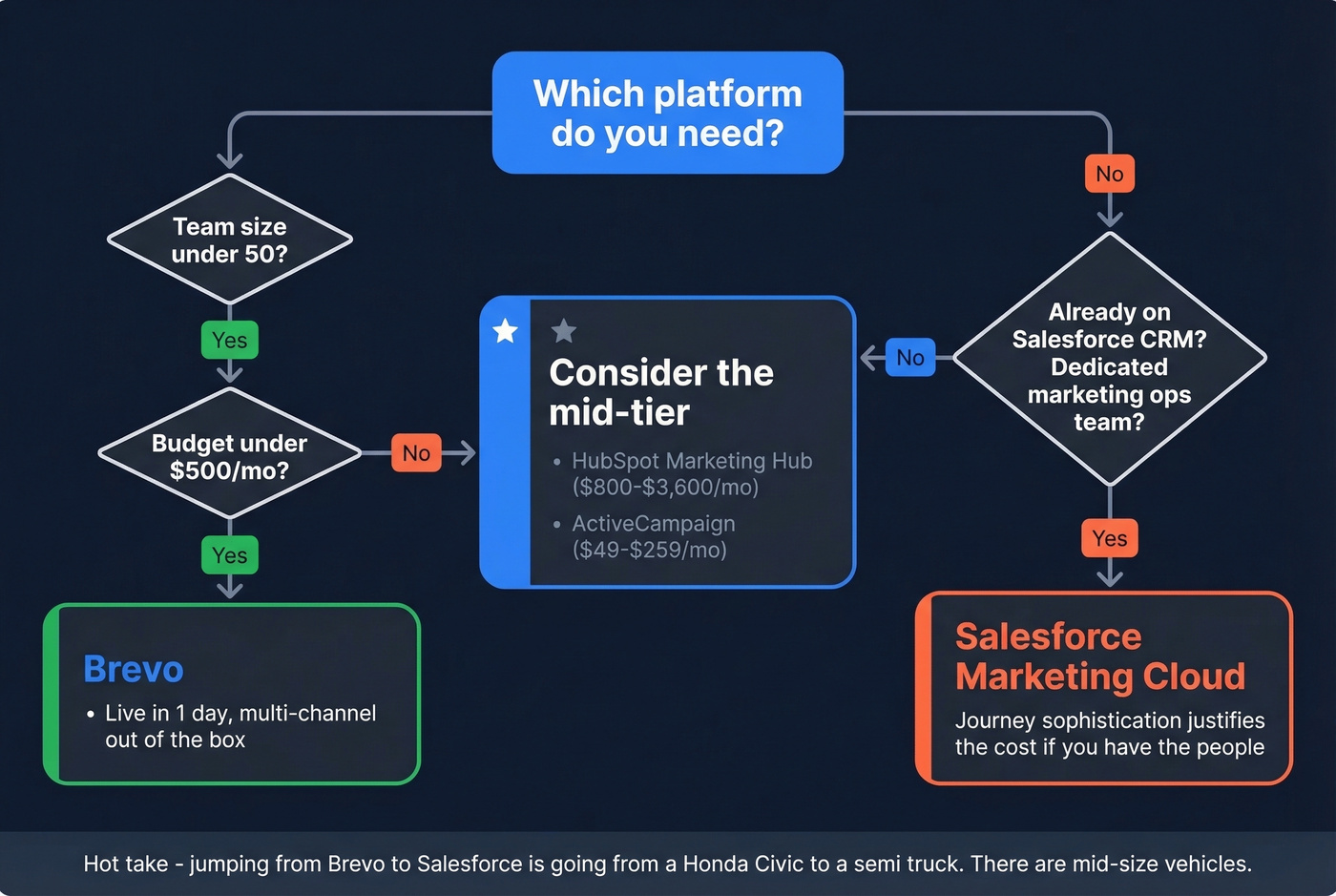 Decision tree for choosing Brevo vs Salesforce vs alternatives