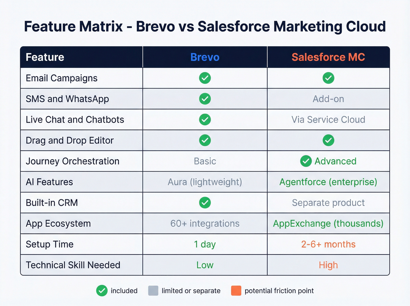 Brevo vs Salesforce feature matrix comparison grid