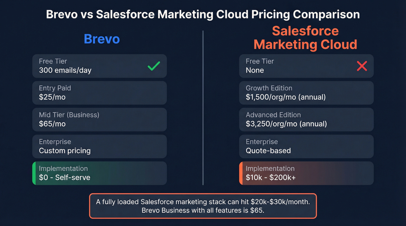 Brevo vs Salesforce pricing comparison visual breakdown