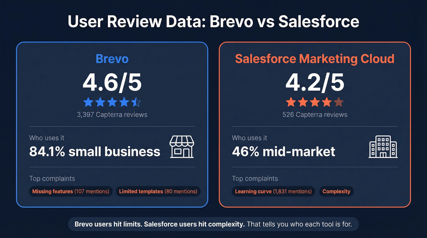 Brevo vs Salesforce user review scores and complaints