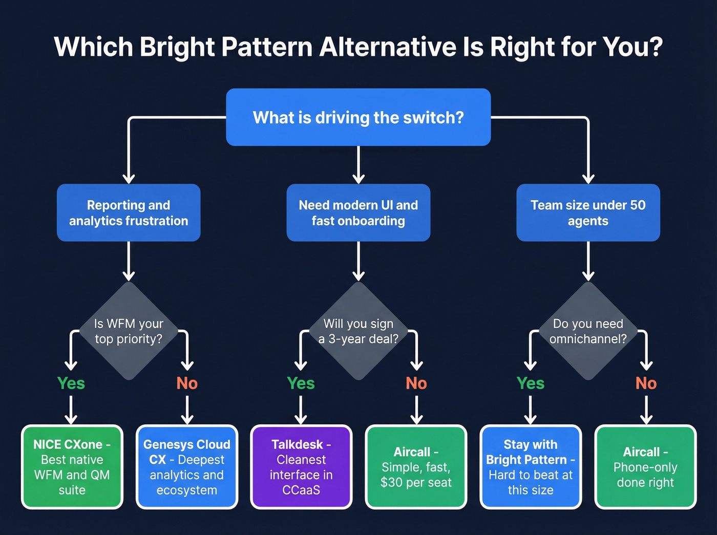 Decision tree for choosing the right Bright Pattern alternative