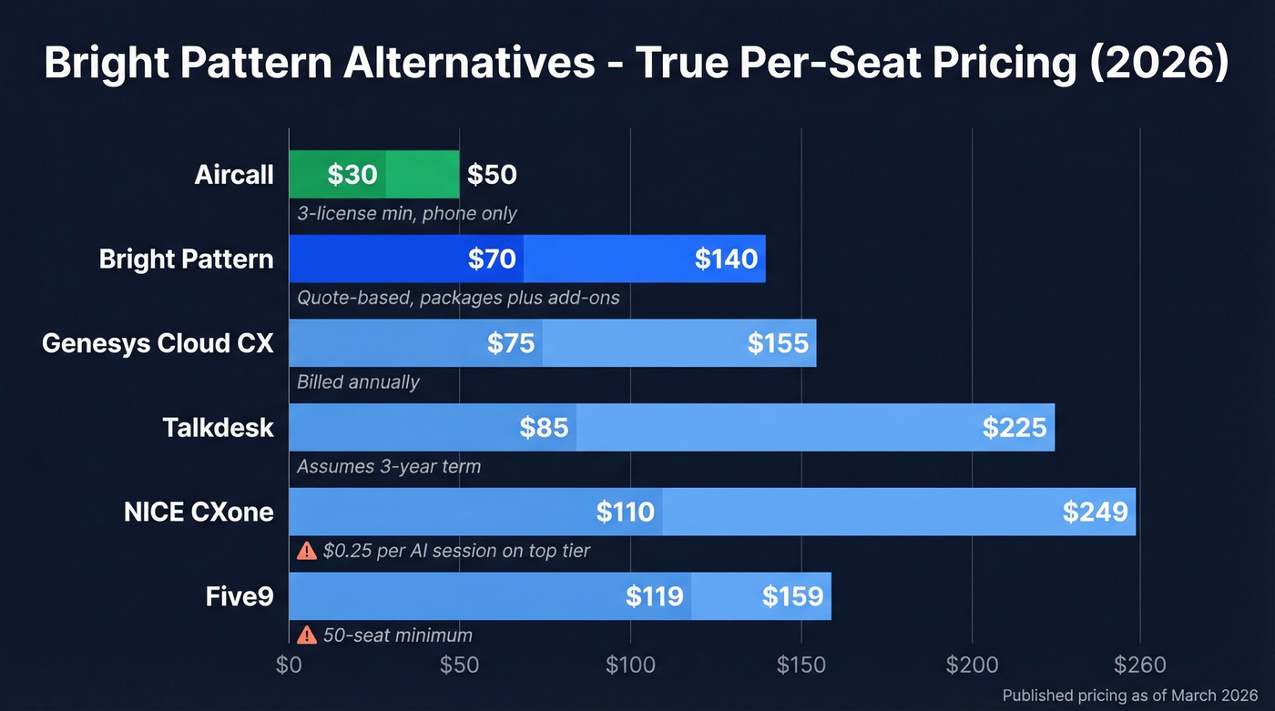 Visual pricing comparison of Bright Pattern alternatives per seat