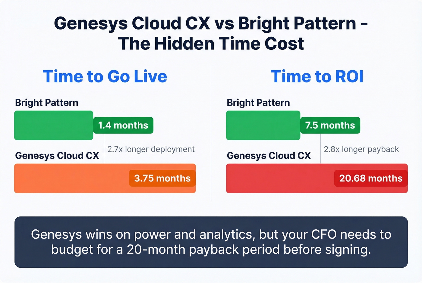 Genesys vs Bright Pattern time-to-ROI and deployment comparison