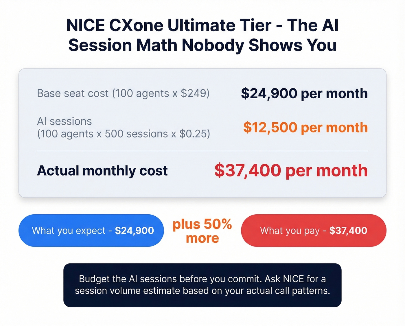 NICE CXone Ultimate tier hidden AI session cost breakdown